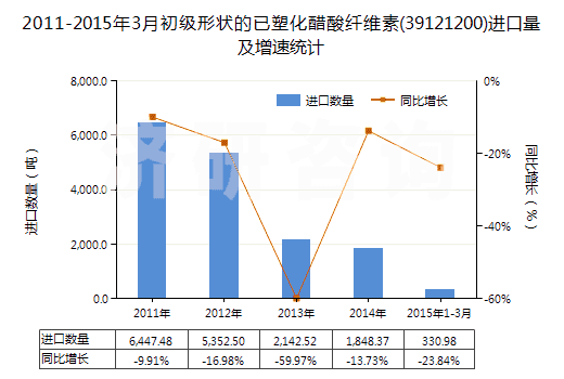 2011-2015年3月初級(jí)形狀的已塑化醋酸纖維素(39121200)進(jìn)口量及增速統(tǒng)計(jì) 2011-2015年3月初級(jí)形狀的已塑化醋酸纖維素(39121200)進(jìn)口量及增速統(tǒng)計(jì)